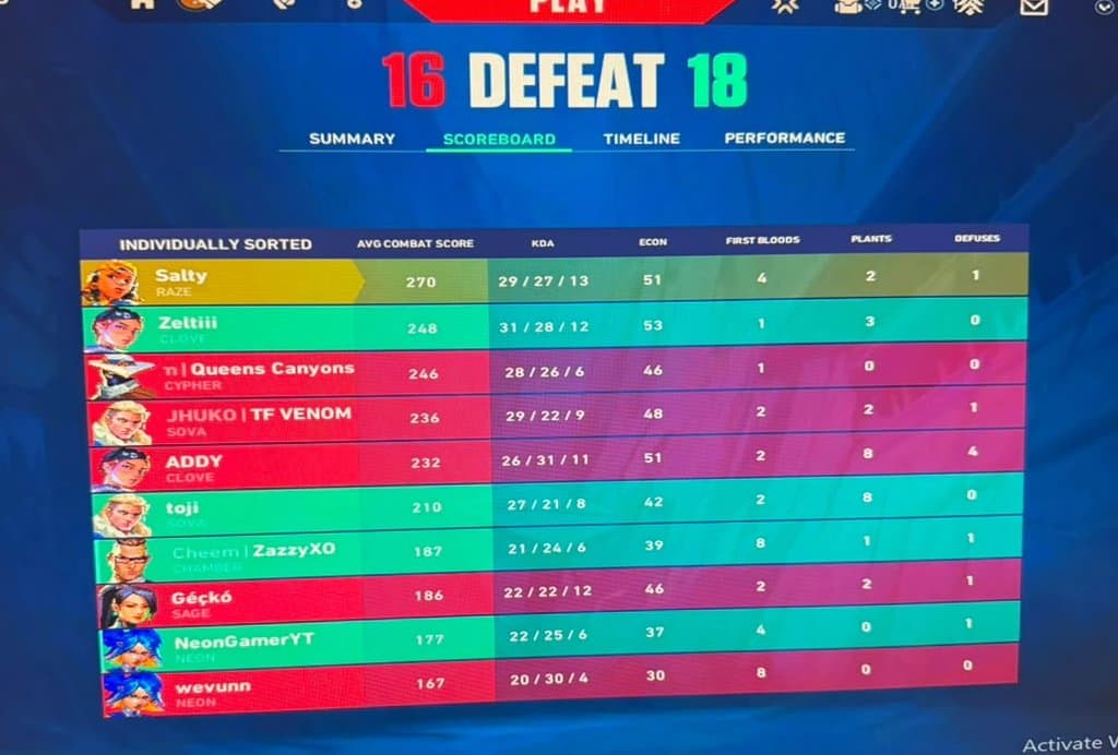 Scoreboard of the 18–16 overtime semifinal at the 8 August 2026 Gamers Guild Valorant LAN